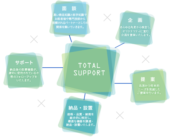 医療施設プランニング