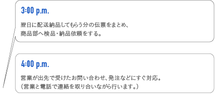 3:00p.m. 翌日に配送に納品してもらう分の伝票をまとめ、商品部へ検品、納品依頼をする。 4:00 p.m. 営業が出先で受けた問い合わせ、発注などにすぐ対応。（営業と電話で連絡を取り合いながら行います。）